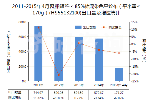 2011-2015年4月聚酯短纖＜85%棉混染色平紋布（平米重≤170g）(HS55132100)出口量及增速統(tǒng)計(jì)